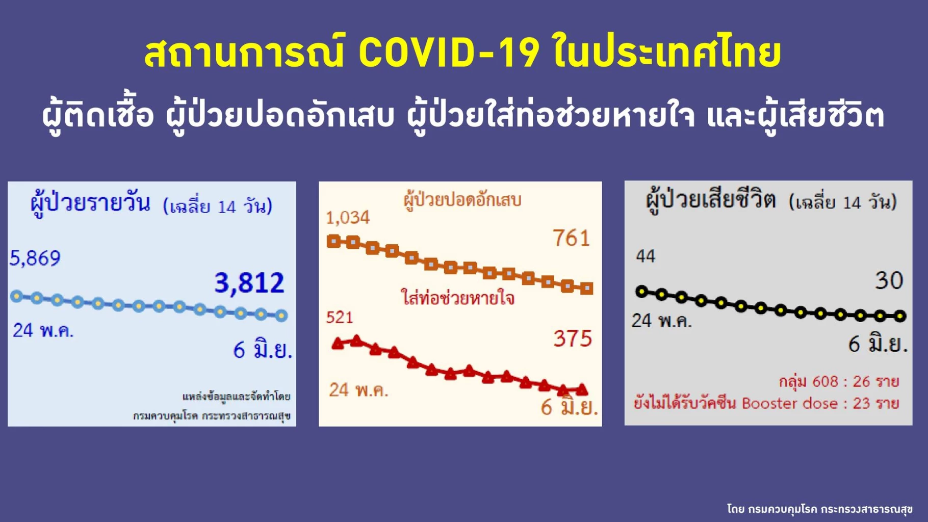 อัปเดต "โควิดวันนี้" 10 จ.ติดเชื้อสูง กทม. 1,655 จับตานครศรี ปากน้ำ เพชรบูรณ์
