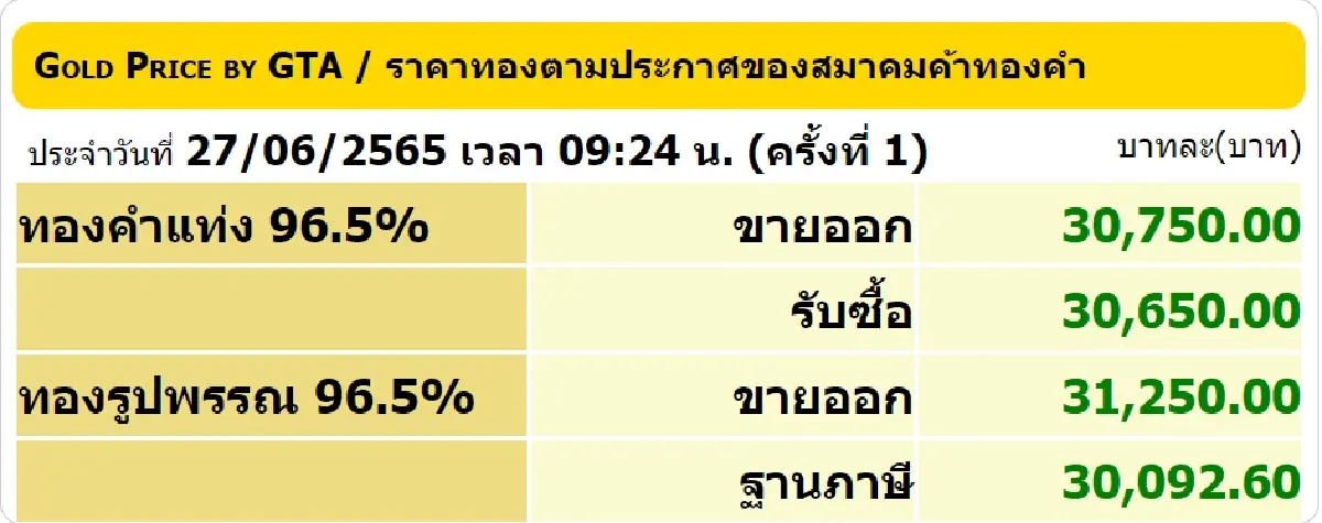 ราคาทองวันนี้ (27 มิ.ย.) ปิดตลาดบวก 50 บาท ราคาทองรูปพรรณขาย 31,250 บาท