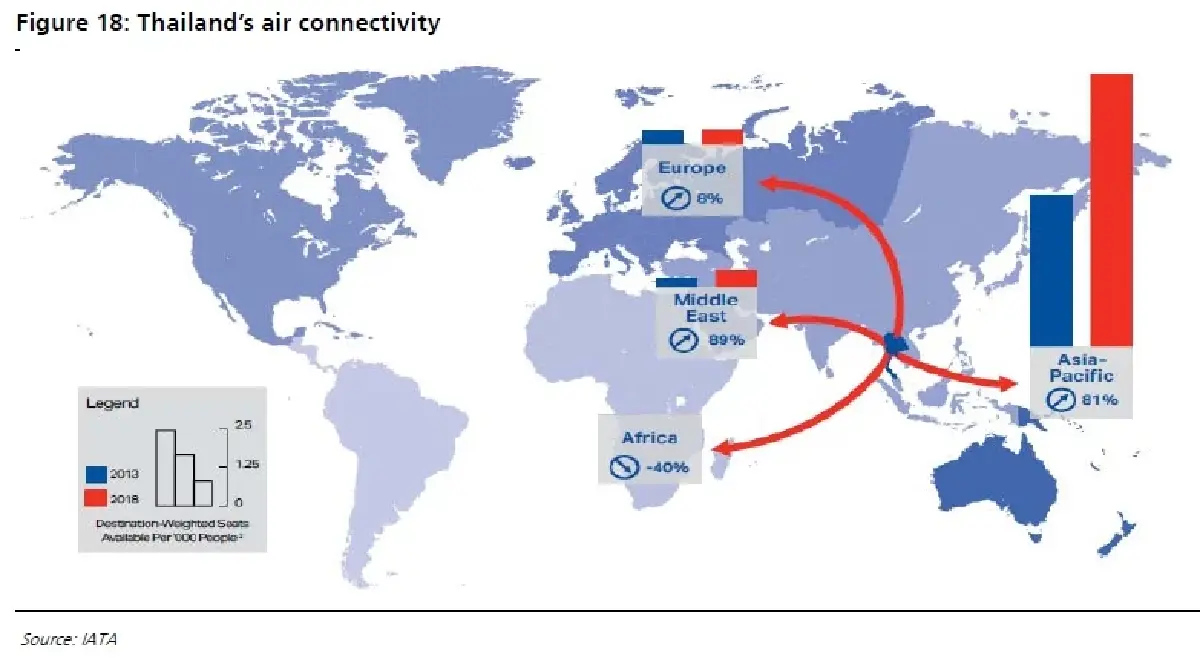 Transportation Sector  - Traffic มีแนวโน้มเพิ่มขึ้น