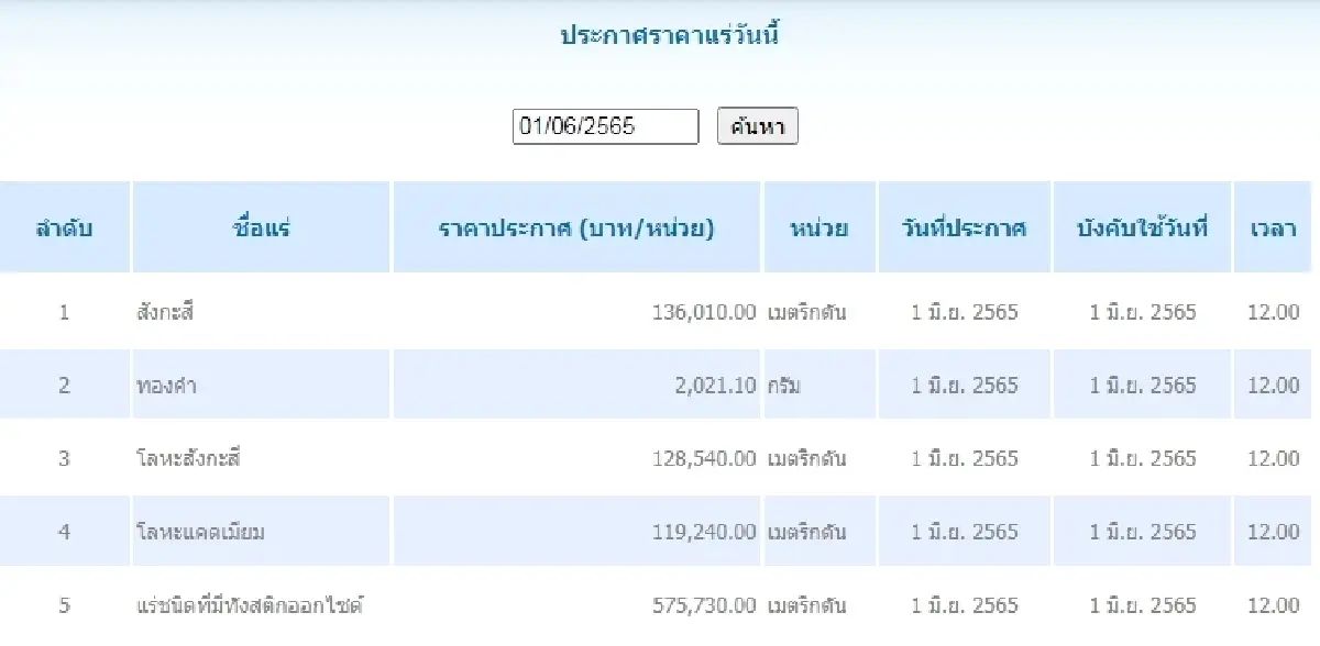 สังกะสี เมตริกตันละ 136,010.00 ทองคำ กรัมละ 2,021.10