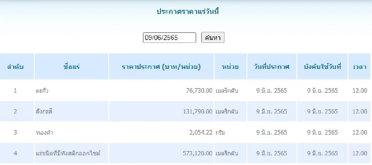 ตะกั่ว เมตริกตันละ 76,730.00  สังกะสี	เมตริกตันละ 131,790.00