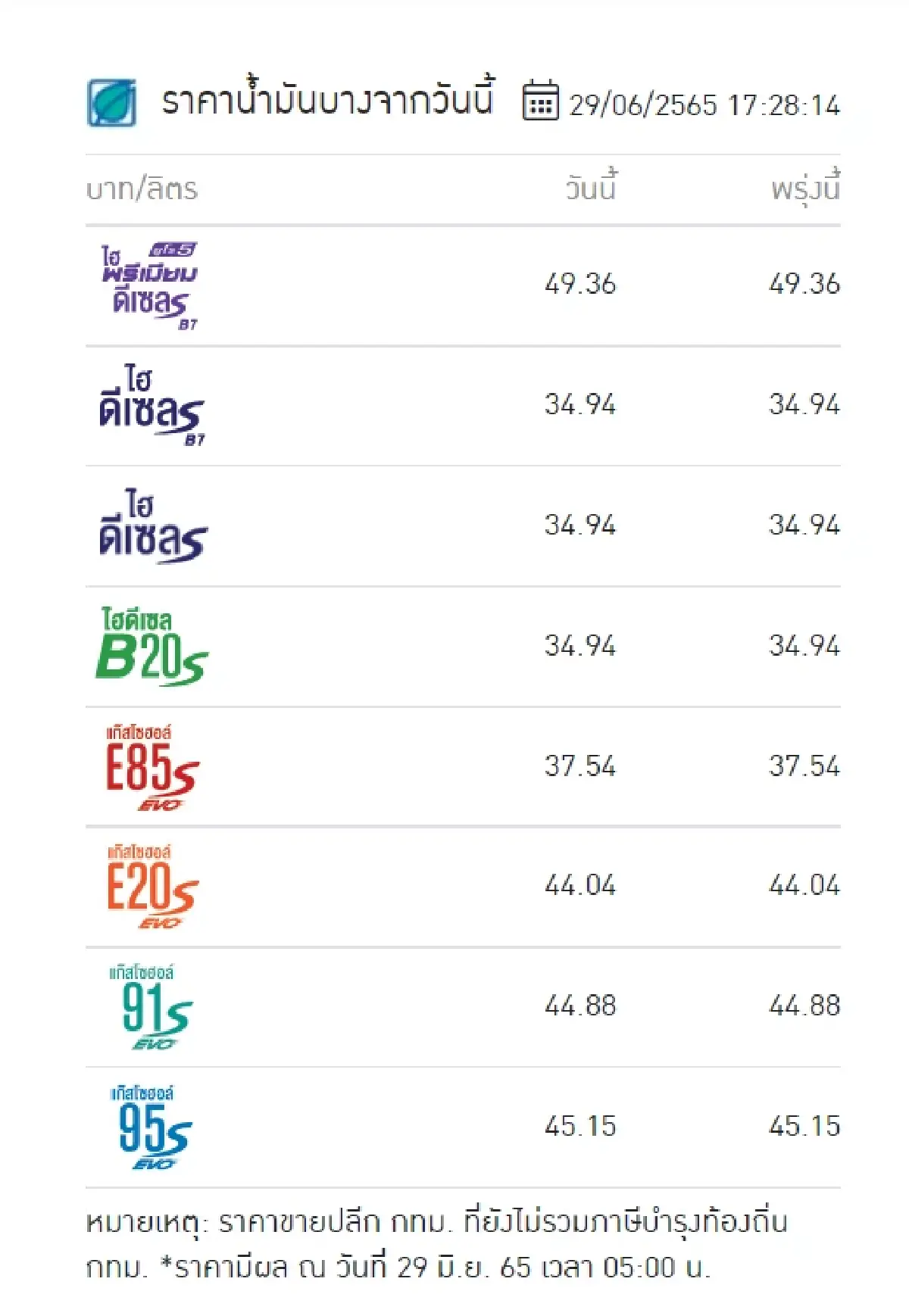 "ราคาน้ำมันพรุ่งนี้ 2565" อัปเดตข้อมูลล่าสุดจาก 3 ปั๊มดัง ปตท. บางจาก และเชลล์