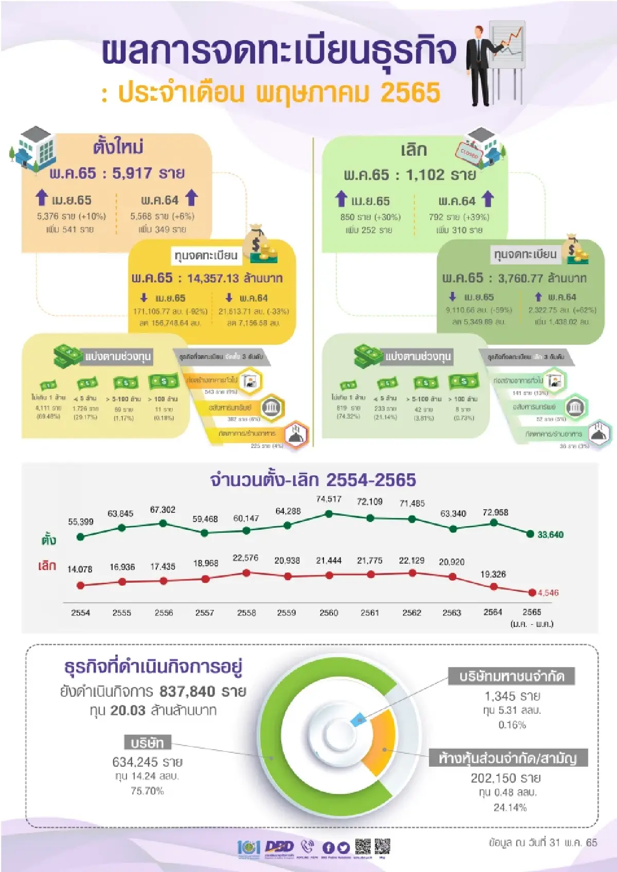 พาณิชย์คาด เปิดประเทศ ท่องเที่ยวฟื้น ดึงจัดตั้งธุรกิจใหม่เพิ่ม