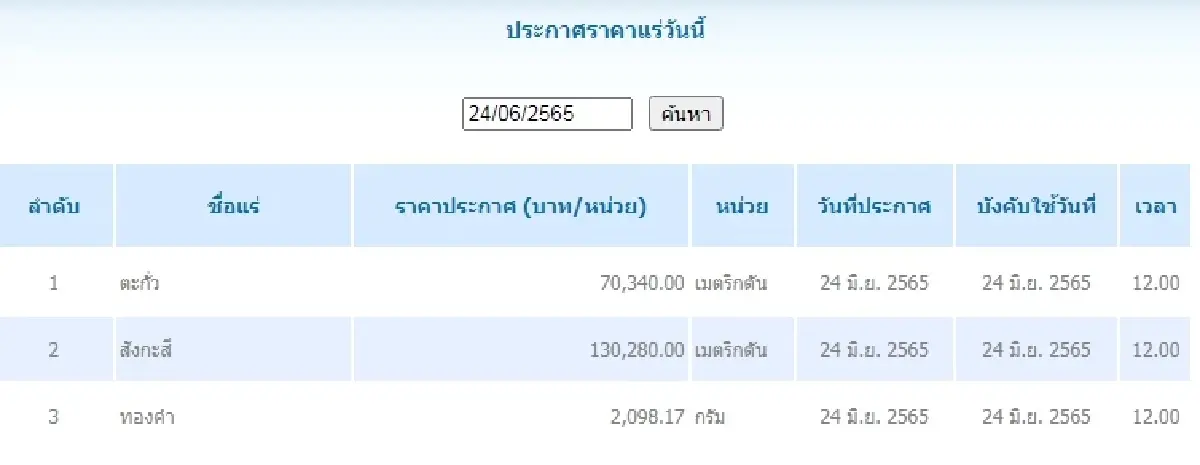 ตะกั่ว เมตริกตันละ 70,340.00  สังกะสี	เมตริกตันละ 130,280.00