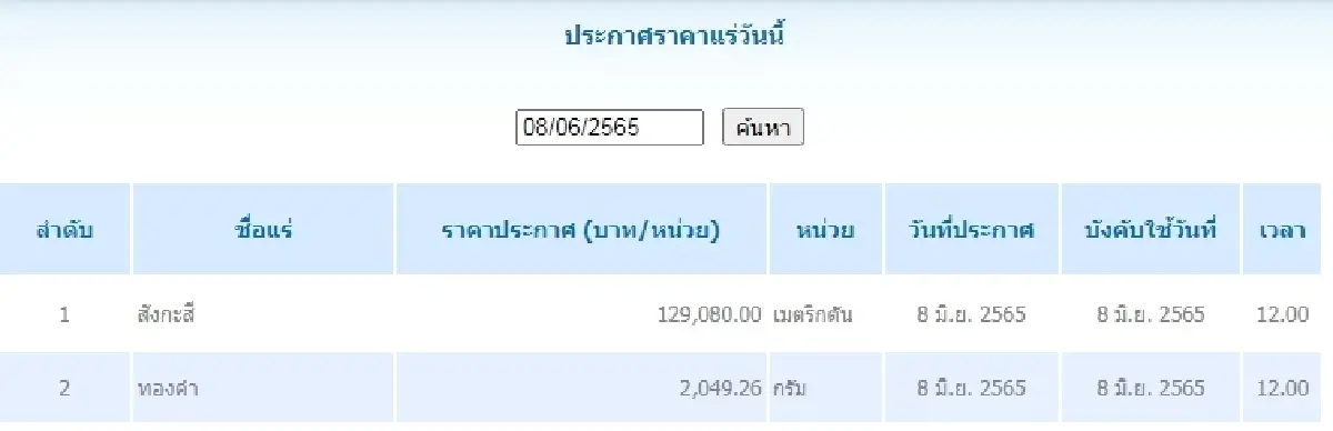 สังกะสี เมตริกตันละ 129,080.00 ทองคำ กรัมละ 2,049.26