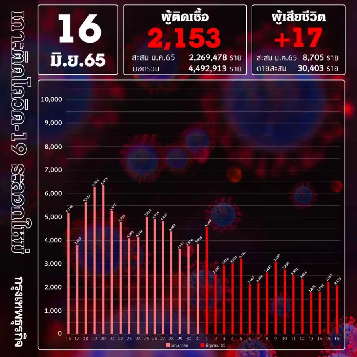 ยอด โควิด-19 วันนี้ ติดเชื้อเพิ่ม 2,153 ราย ตาย 17 ราย