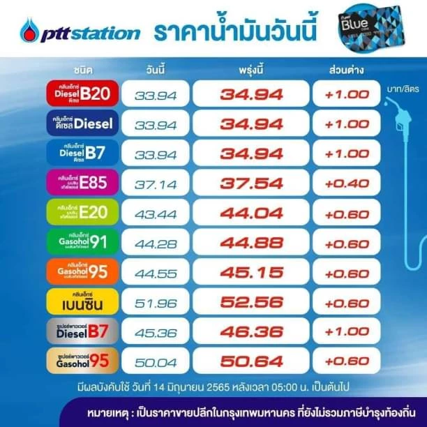 น้ำมันขึ้นทุกชนิด เบนซิน-แก๊สโซฮอล์ ปรับ 60 สต. เว้น E85 ขึ้น 40 สต.- ดีเซล ขยับ 1 บาท