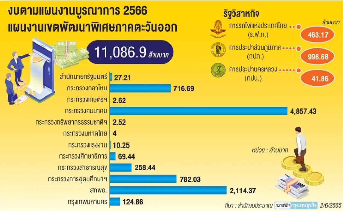เปิดแผนงบบูรณาการปี 66 ขับเคลื่อน “อีอีซี” 1.1หมื่นล้าน