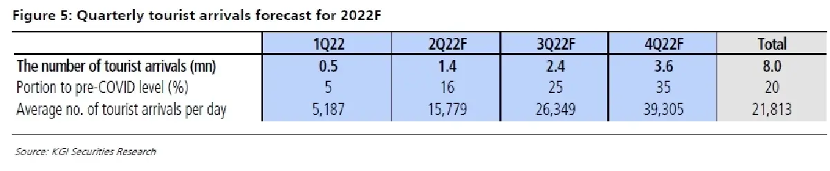 Transportation Sector  - Traffic มีแนวโน้มเพิ่มขึ้น