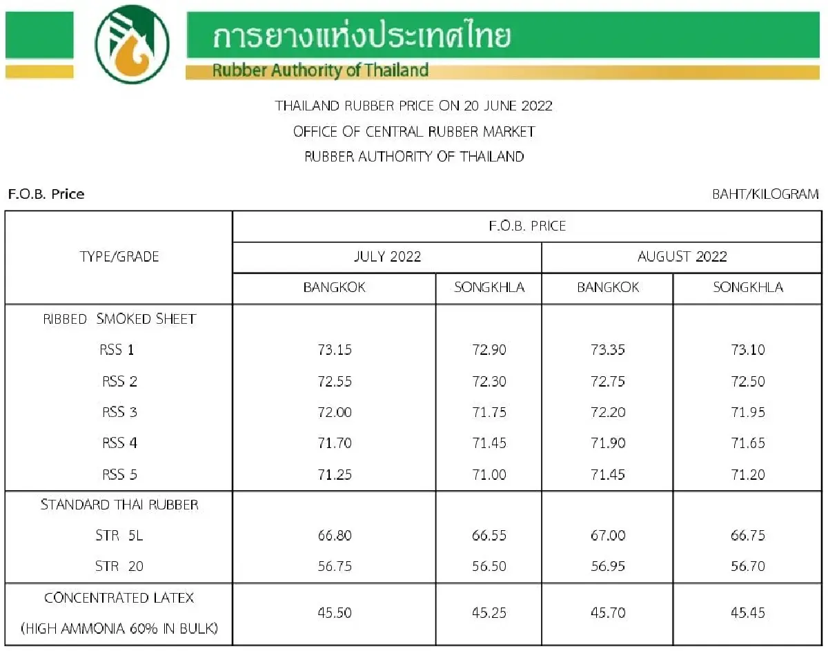 ราคายางพารา (การยางแห่งประเทศไทย) ประจำวันที่ 20 มิถุนายน 2565