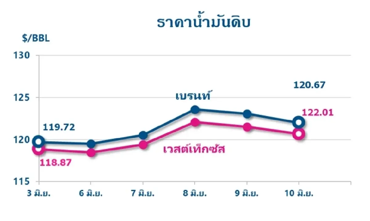 Thaioil Weekly Oil Market and Outlook as of 13 June 2022