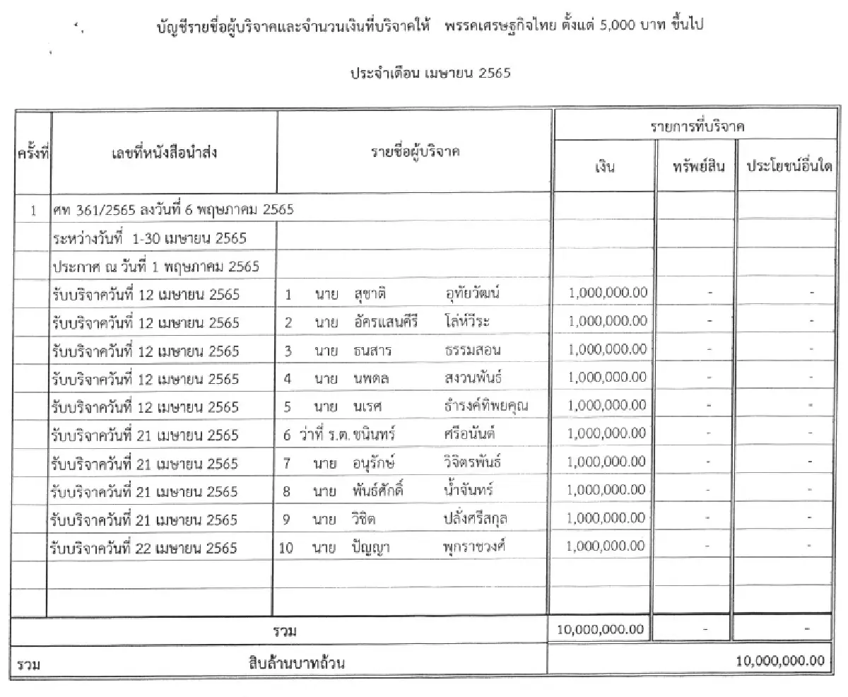 เม.ย.65 ทุนดังบริจาค “พปชร.” 25 ล้าน “เฮียเพ้ง-เจ๊แจ๋ว” ควัก “เพื่อไทย” 8 ล้าน