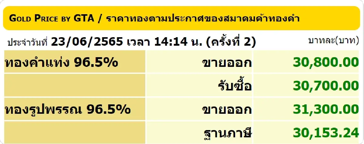 ราคาทองวันนี้ (23 มิ.ย.) ปิดตลาดบวก 100 บาท ราคาทองรูปพรรณขาย 31,300 บาท
