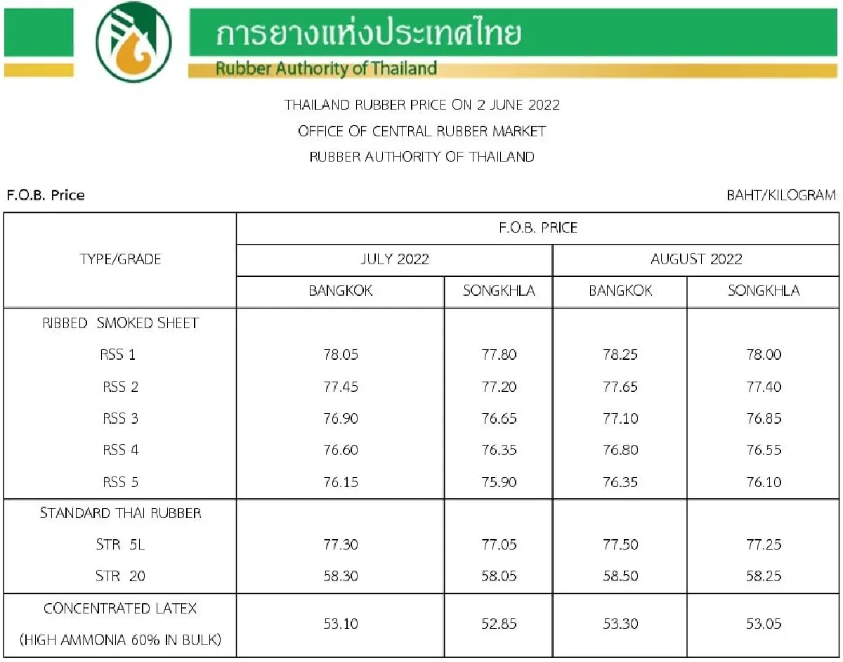 ราคายางพารา (การยางแห่งประเทศไทย) ประจำวันที่ 2 มิถุนายน 2565
