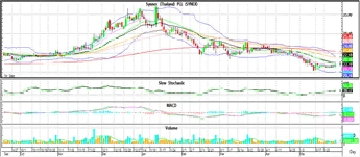 Technical Insight (วันที่ 1 มิถุนายน 2565)