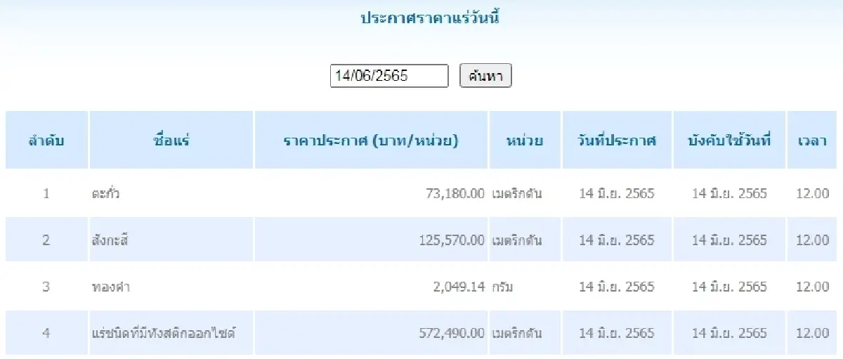ตะกั่ว เมตริกตันละ 73,180.00  สังกะสี	เมตริกตันละ 125,570.00