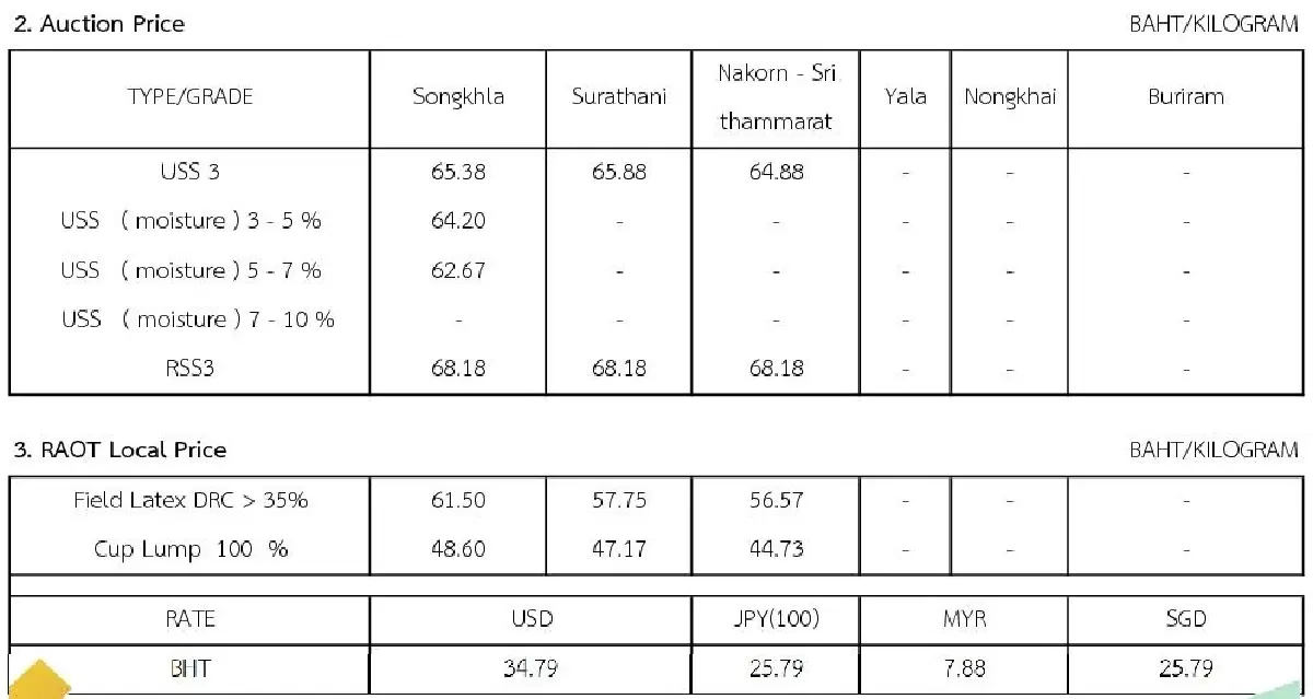ราคายางพารา (การยางแห่งประเทศไทย) ประจำวันที่ 13 มิถุนายน 2565