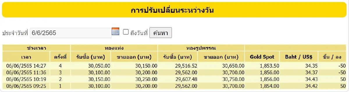 ราคาทองวันนี้ (6 มิ.ย.) ปิดตลาดร่วง 50 ราคาทองรูปพรรณขาย 30,650 บาท