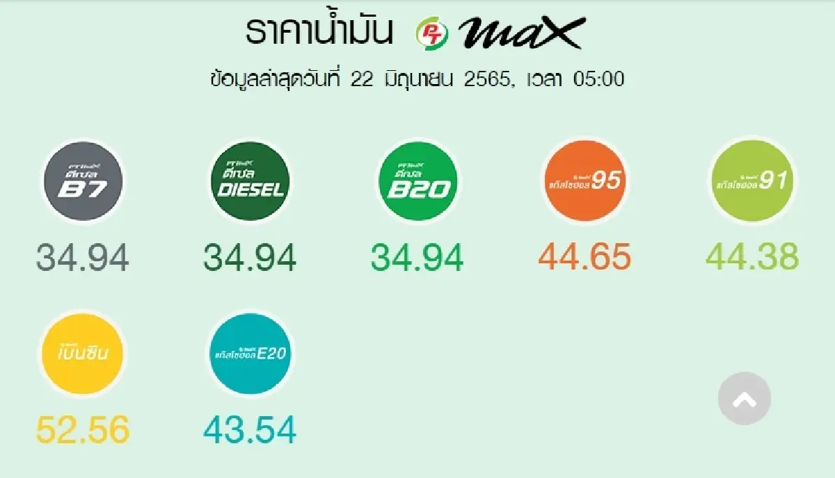 "ราคาน้ำมันวันนี้" ล่าสุด 22 มิ.ย.2565 ปรับลดราคากลุ่มเบนซิน แก๊สโซฮอล์