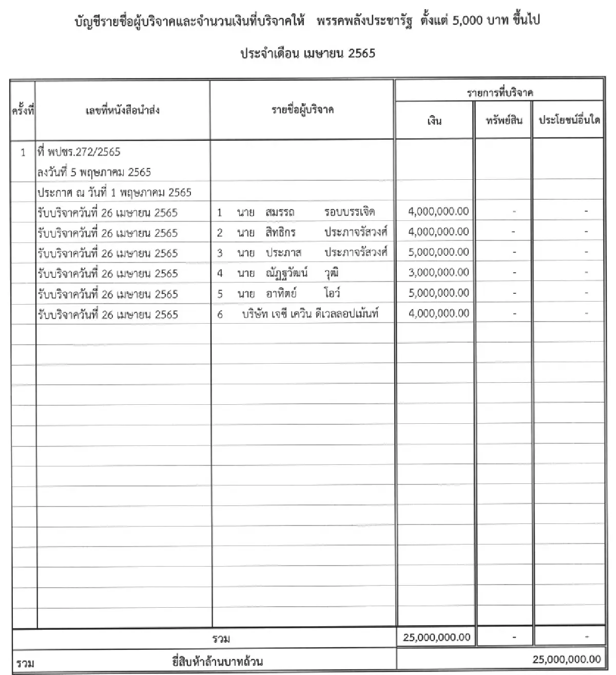 เม.ย.65 ทุนดังบริจาค “พปชร.” 25 ล้าน “เฮียเพ้ง-เจ๊แจ๋ว” ควัก “เพื่อไทย” 8 ล้าน