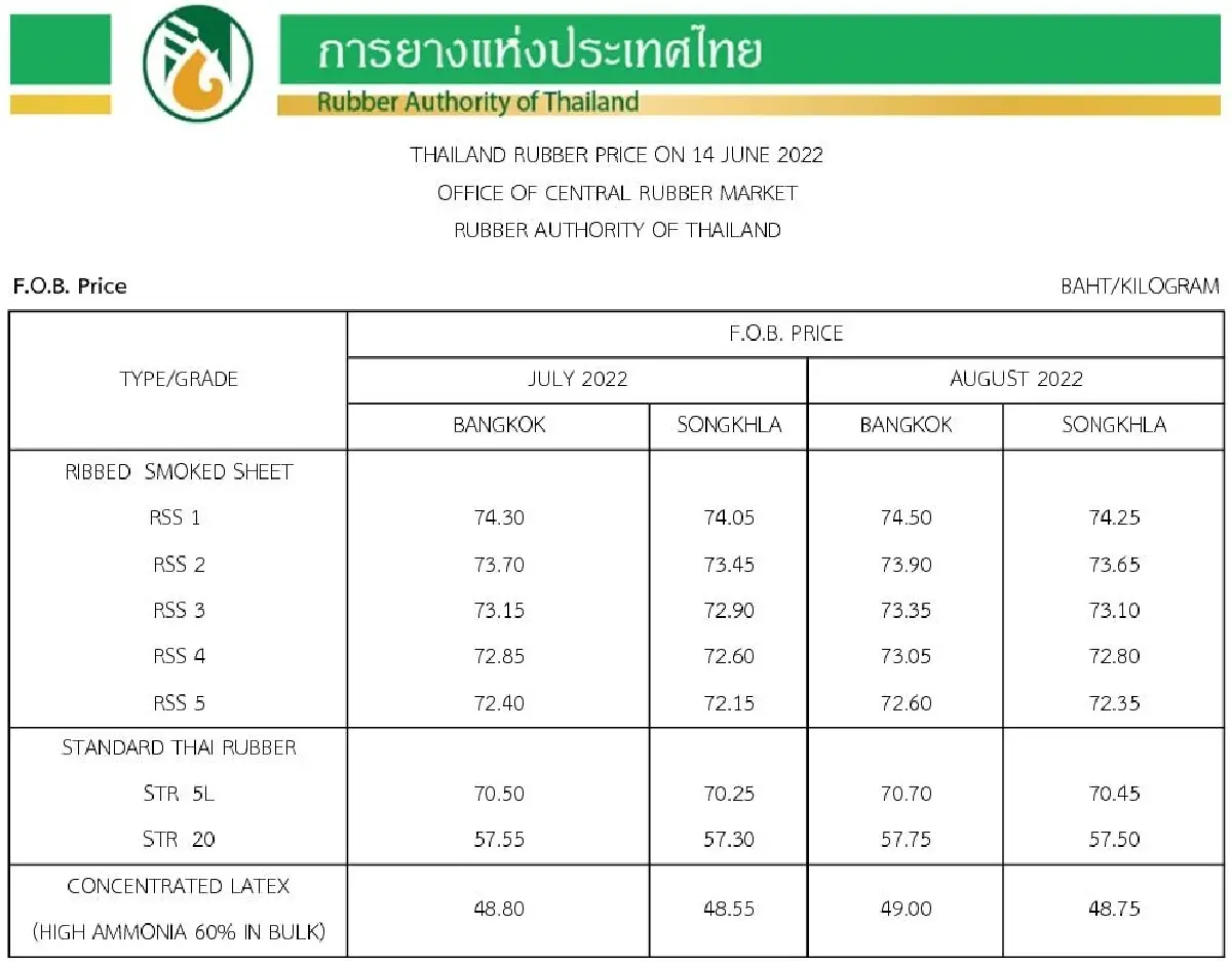 ราคายางพารา (การยางแห่งประเทศไทย) ประจำวันที่ 14 มิถุนายน 2565