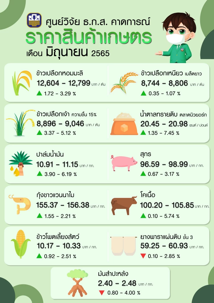 "ราคาสินค้าเกษตร" เช็กลิสต์ 9 รายการ มิ.ย.65 แนวโน้มปรับราคาสูงขึ้น