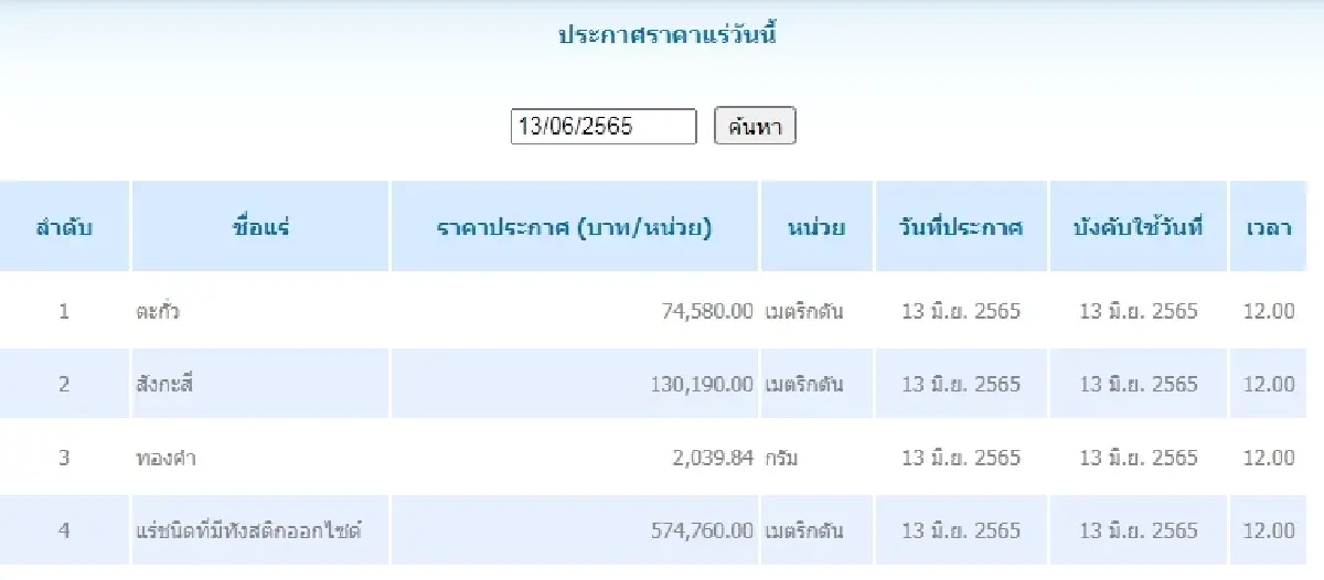 ตะกั่ว เมตริกตันละ 74,580.00  สังกะสี เมตริกตันละ 130,190.00