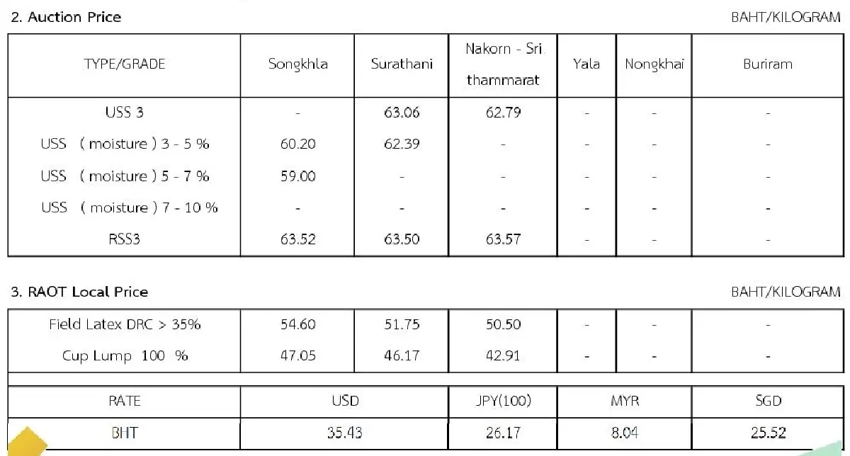 ราคายางพารา (การยางแห่งประเทศไทย) ประจำวันที่ 23 มิถุนายน 2565