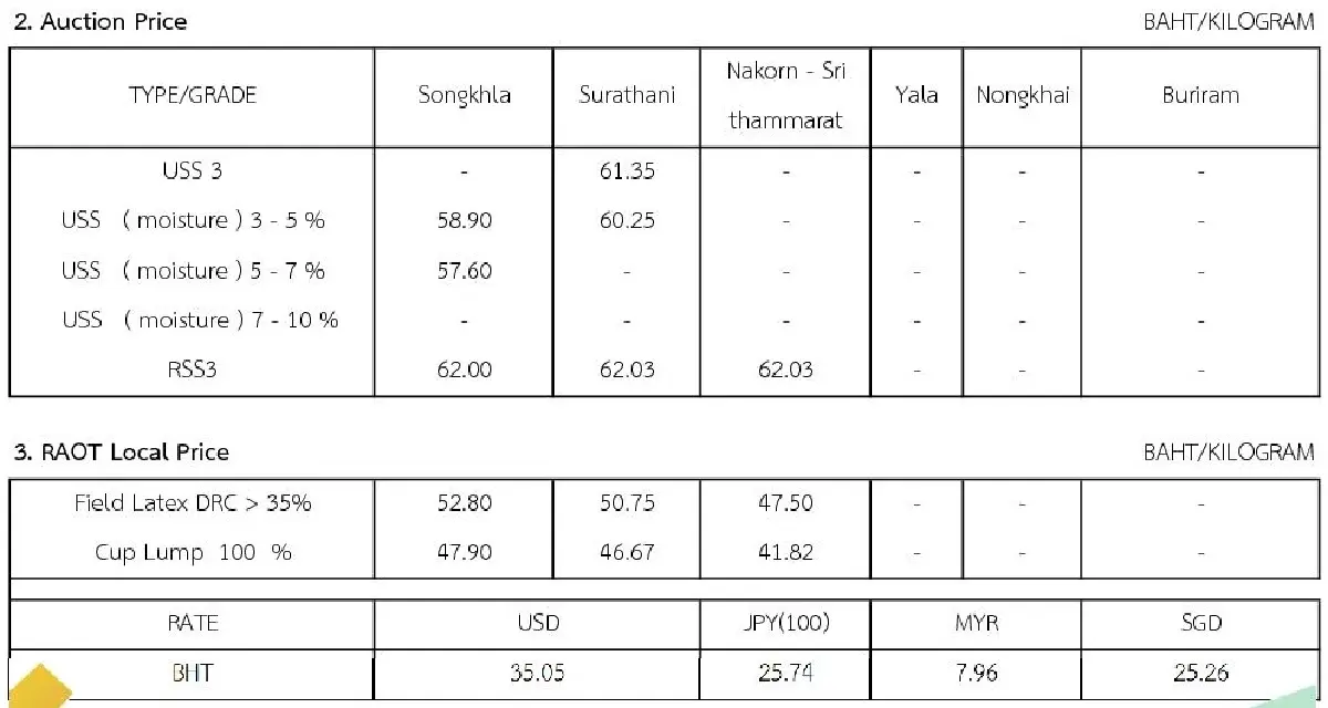 ราคายางพารา (การยางแห่งประเทศไทย) ประจำวันที่ 29 มิถุนายน 2565