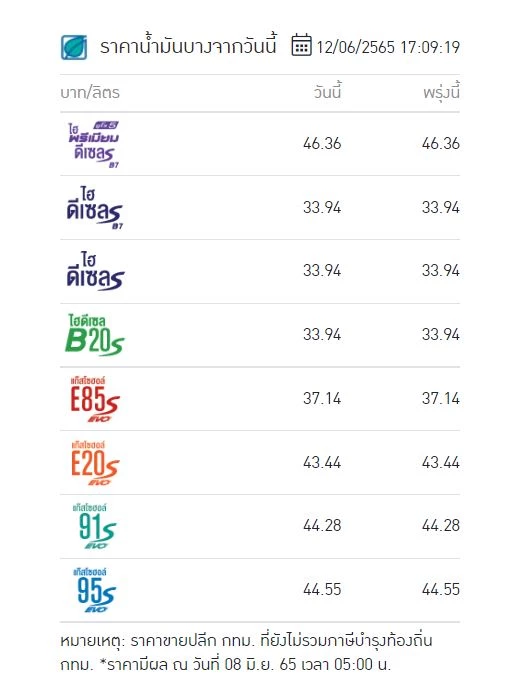 "ราคาน้ำมันวันนี้ 2565 ล่าสุด" เย็นวันที่ 12 มิ.ย. 65 เบนซิน แก๊สโซฮอล์ ดีเซล