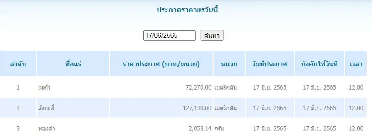 ตะกั่ว เมตริกตันละ 72,270.00 สังกะสี เมตริกตันละ 127,130.00