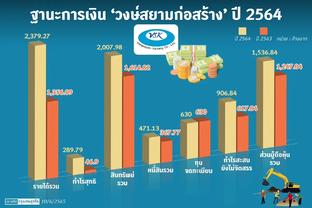 เปิดรายได้-กำไร "วงษ์สยามก่อสร้าง"ผู้ชนะประมูลท่อส่งน้ำEEC