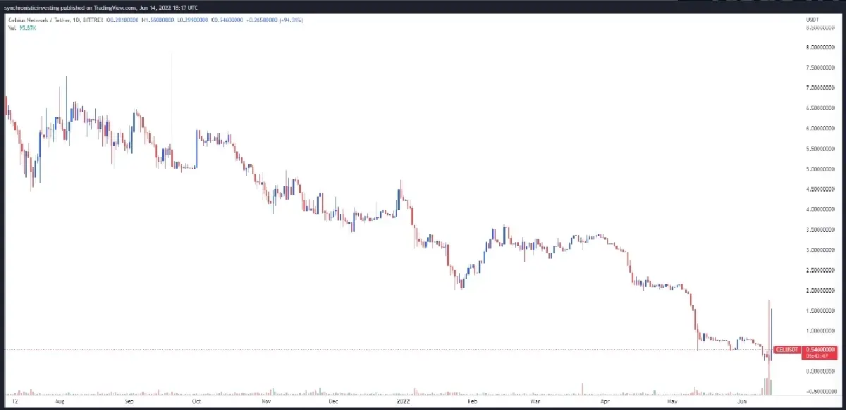 โทเคน CEL ราคาพุ่ง98% สวนทางข่าว Celsius Network ประกาศ“ระงับการถอนเงิน”