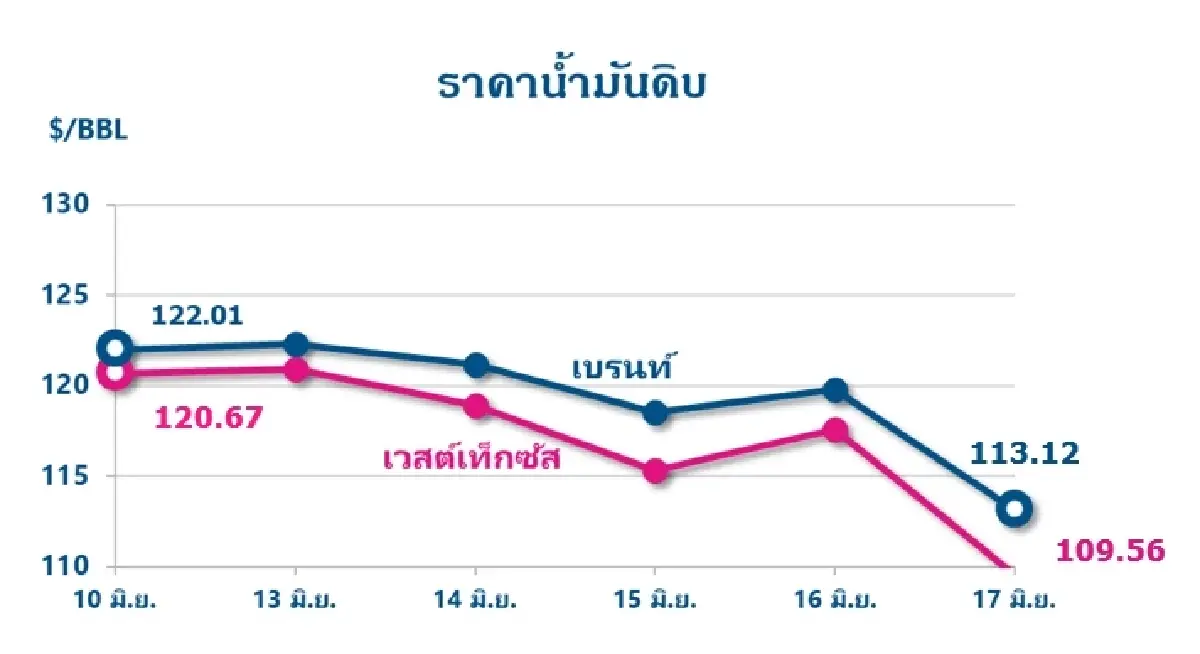 Thaioil Weekly Oil Market and Outlook as of 20 June 2022