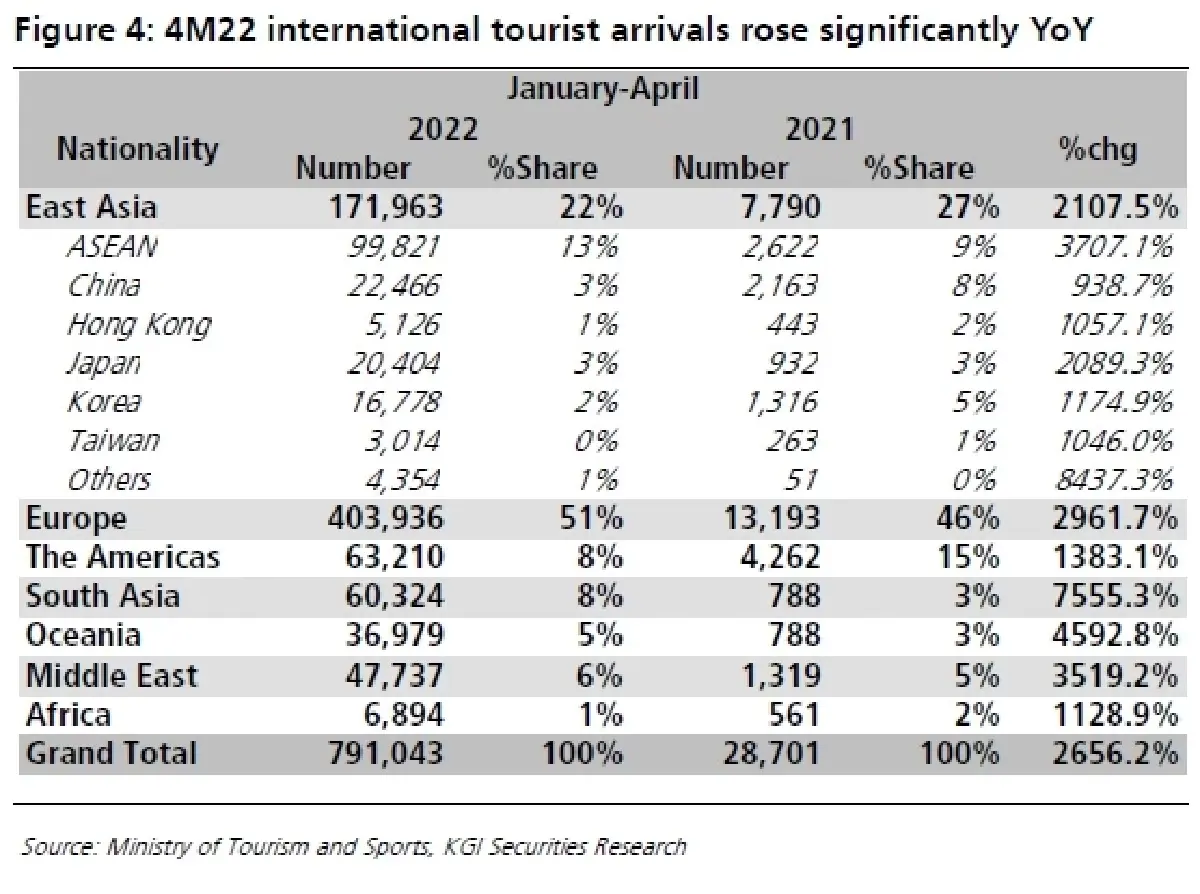 Transportation Sector  - Traffic มีแนวโน้มเพิ่มขึ้น