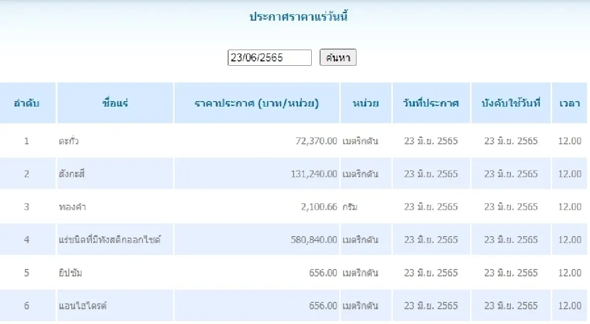 ตะกั่ว เมตริกตันละ 72,370.00  สังกะสี	เมตริกตันละ 131,240.00