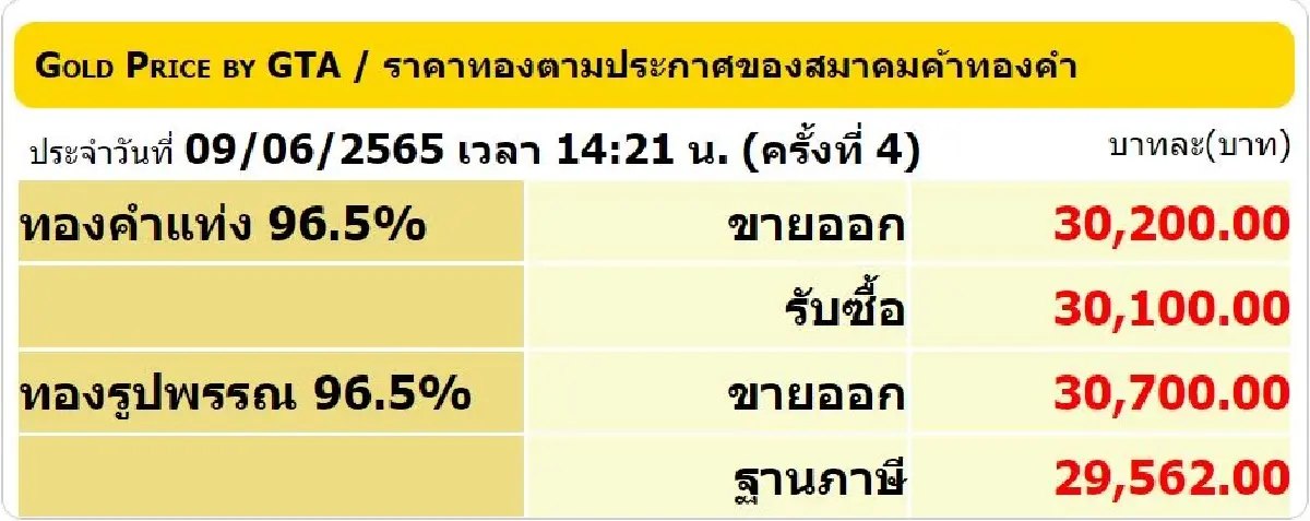 ราคาทองวันนี้ (9 มิ.ย.) ปิดตลาดร่วง 50 ราคาทองรูปพรรณขาย 30,700 บาท