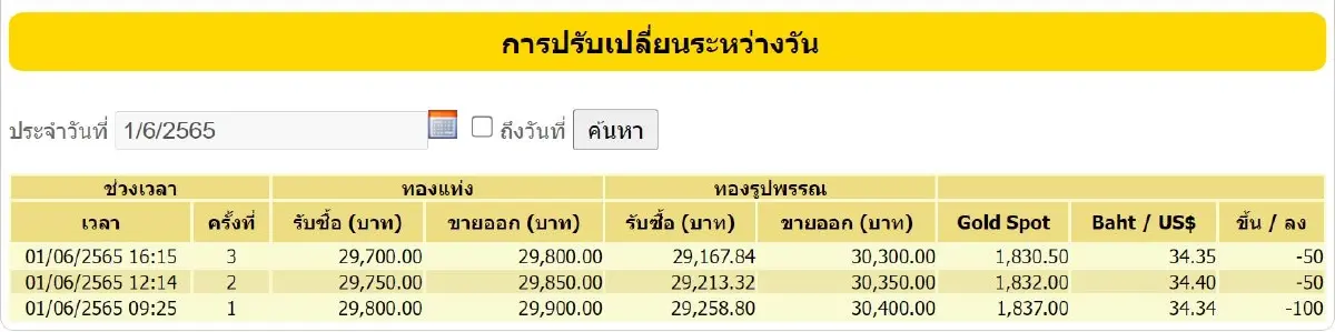 ราคาทองวันนี้ (1 มิ.ย.) ปิดตลาดร่วง 200 ราคาทองรูปพรรณขาย 30,300 บาท