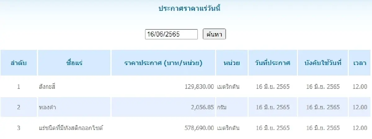 สังกะสี เมตริกตันละ 129,830.00 ทองคำ กรัมละ 2,056.85