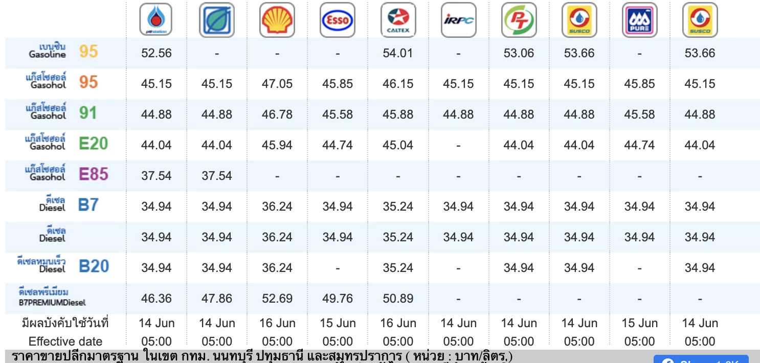 เทียบ "LPG" VS "น้ำมัน" แบบไหนคุ้มค่ากว่า ในยุคน้ำมันแพง ?