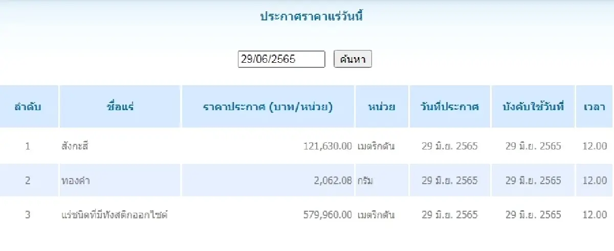สังกะสี เมตริกตันละ 121,630.00  ทองคำ กรัมละ	2,062.08