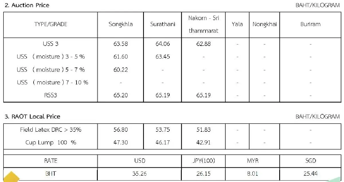 ราคายางพารา (การยางแห่งประเทศไทย) ประจำวันที่ 20 มิถุนายน 2565