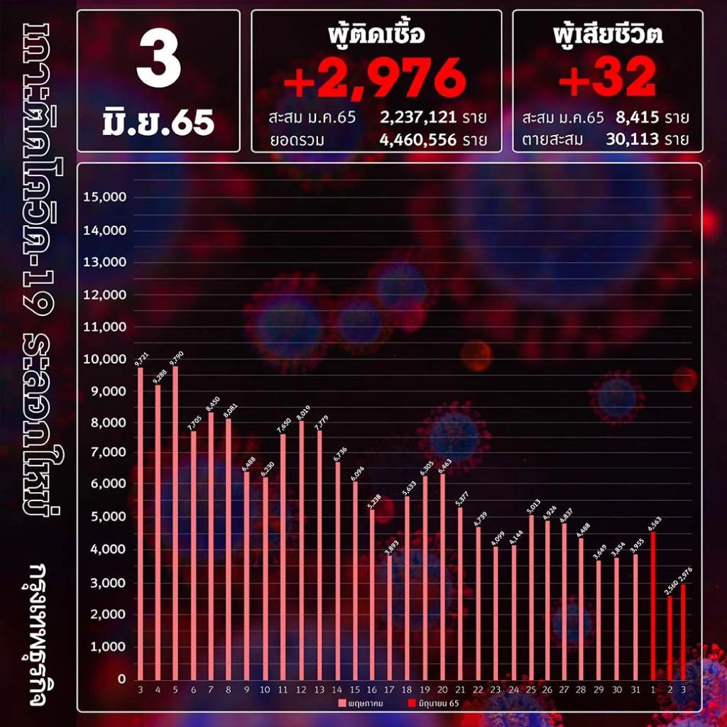 ยอด โควิด-19 วันนี้ ติดเชื้อเพิ่ม 2,976 ราย ตาย 32 ราย ATK อีก 4,387 ราย
