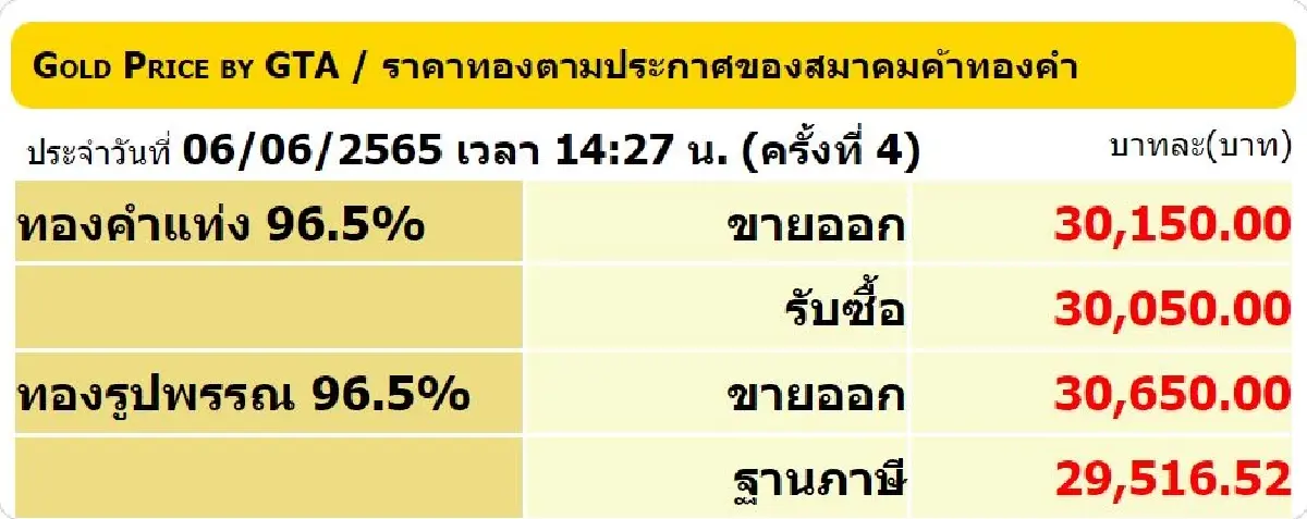 ราคาทองวันนี้ (6 มิ.ย.) ปิดตลาดร่วง 50 ราคาทองรูปพรรณขาย 30,650 บาท