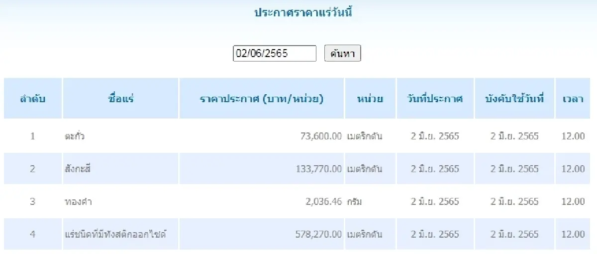 ตะกั่ว เมตริกตันละ 73,600.00  สังกะสี	เมตริกตันละ 133,770.00