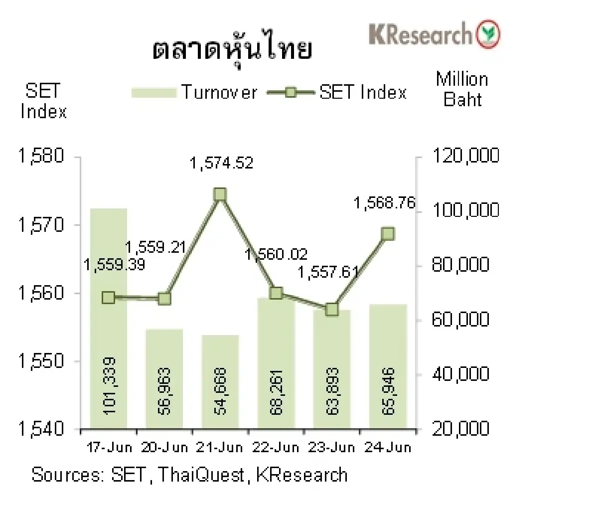 MONEY AND STOCK MARKET วันที่ 20-24 มิถุนายน 2565