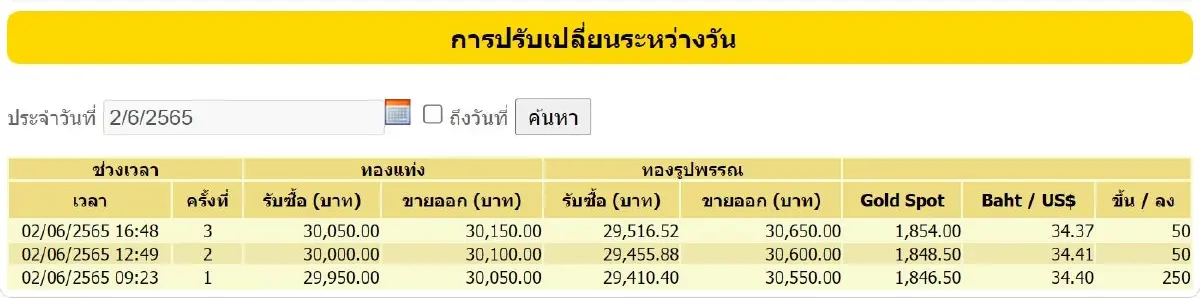 ราคาทองวันนี้ (2 มิ.ย.) ปิดตลาดบวก 350 ราคาทองรูปพรรณขาย 30,650 บาท