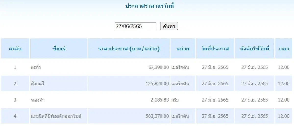 ตะกั่ว เมตริกตันละ 67,390.00 สังกะสี เมตริกตันละ 125,820.00