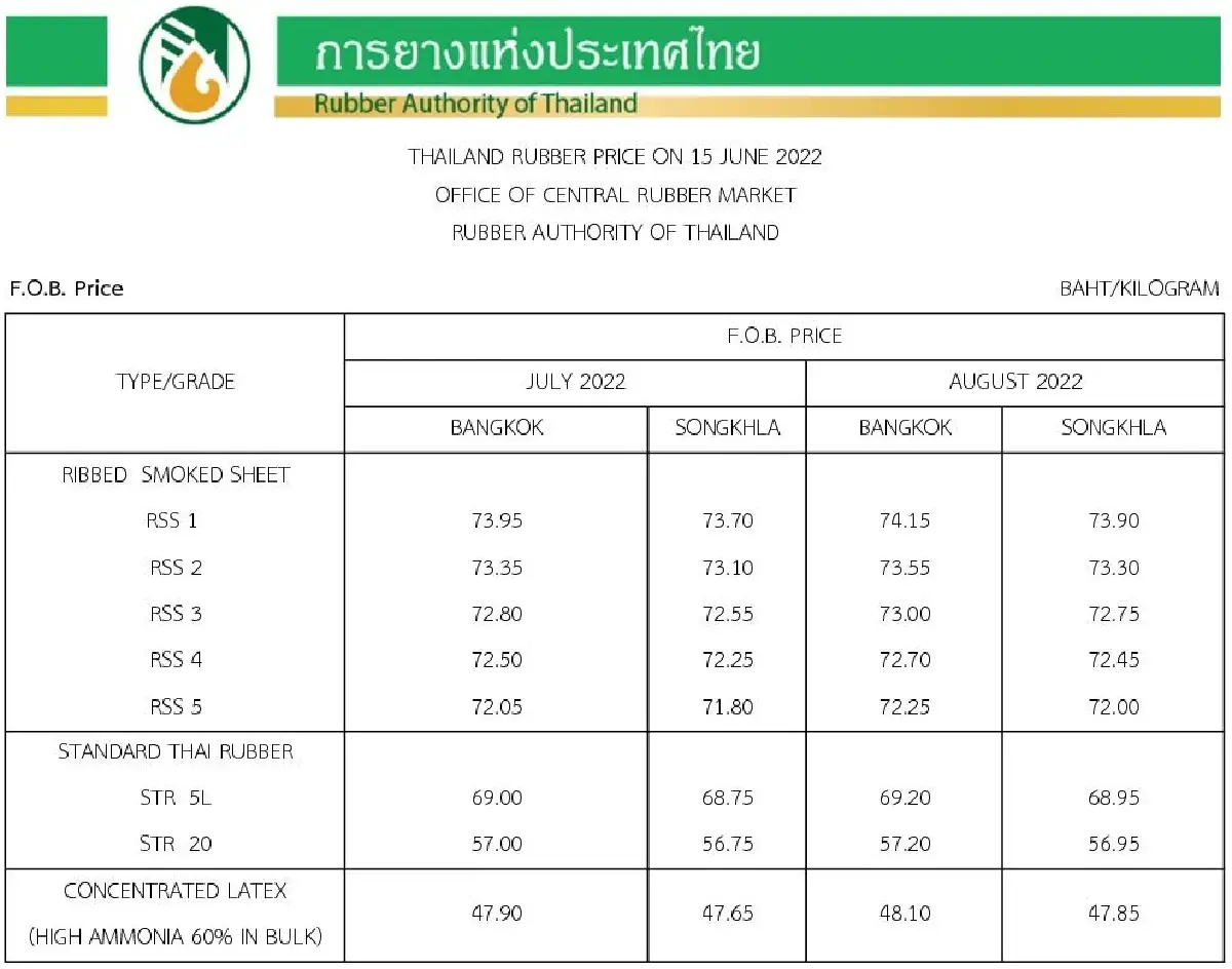 ราคายางพารา (การยางแห่งประเทศไทย) ประจำวันที่ 15 มิถุนายน 2565