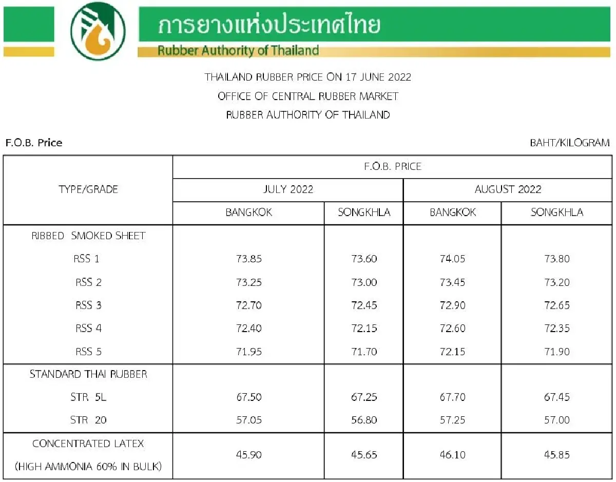 ราคายางพารา (การยางแห่งประเทศไทย) ประจำวันที่ 17 มิถุนายน 2565